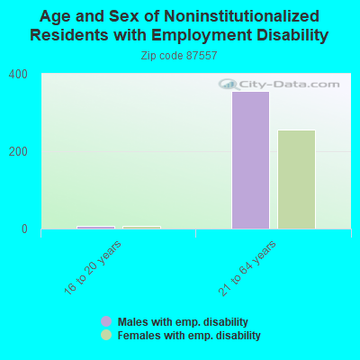 Age and Sex of Noninstitutionalized Residents with Employment Disability