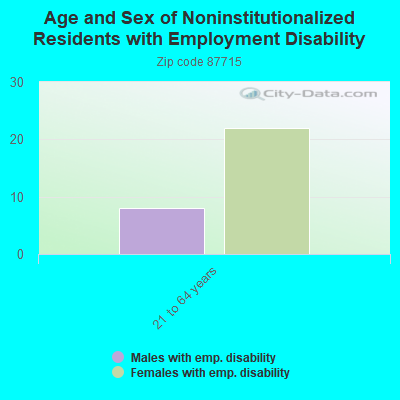 Age and Sex of Noninstitutionalized Residents with Employment Disability