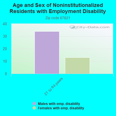 Age and Sex of Noninstitutionalized Residents with Employment Disability