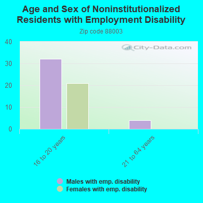 Age and Sex of Noninstitutionalized Residents with Employment Disability