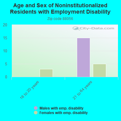 Age and Sex of Noninstitutionalized Residents with Employment Disability