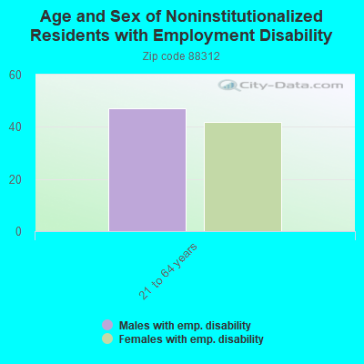 Age and Sex of Noninstitutionalized Residents with Employment Disability