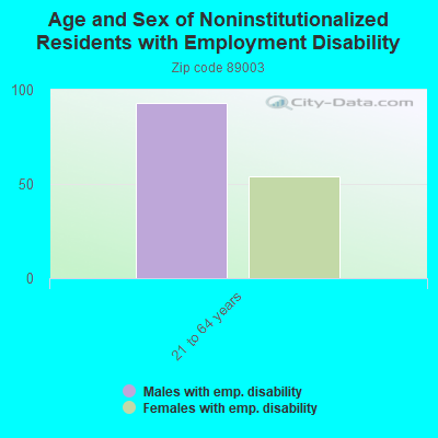 Age and Sex of Noninstitutionalized Residents with Employment Disability