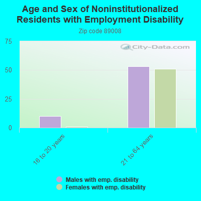 Age and Sex of Noninstitutionalized Residents with Employment Disability