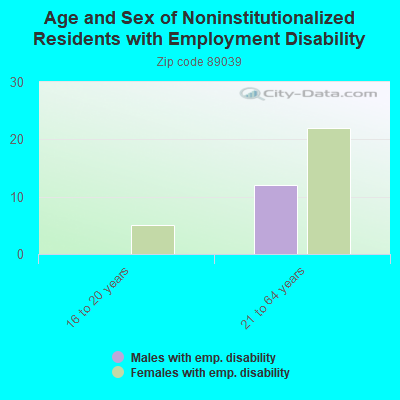 Age and Sex of Noninstitutionalized Residents with Employment Disability