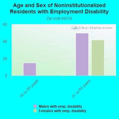 Age and Sex of Noninstitutionalized Residents with Employment Disability