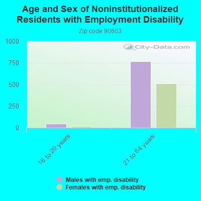 Age and Sex of Noninstitutionalized Residents with Employment Disability