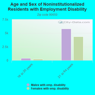 Age and Sex of Noninstitutionalized Residents with Employment Disability