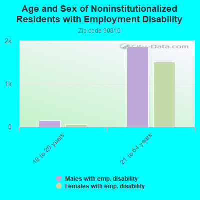 Age and Sex of Noninstitutionalized Residents with Employment Disability