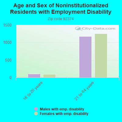 Age and Sex of Noninstitutionalized Residents with Employment Disability