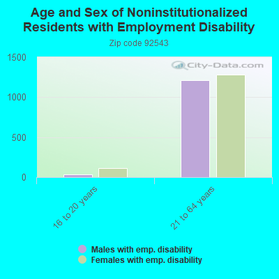 Age and Sex of Noninstitutionalized Residents with Employment Disability