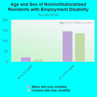 Age and Sex of Noninstitutionalized Residents with Employment Disability