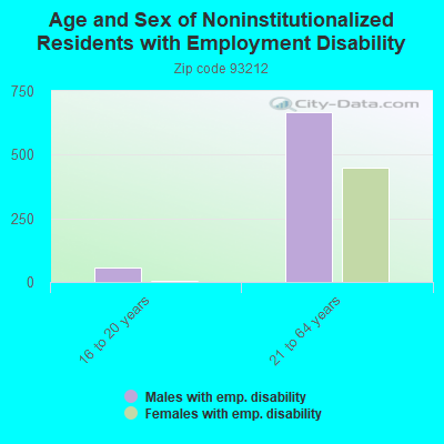 Age and Sex of Noninstitutionalized Residents with Employment Disability