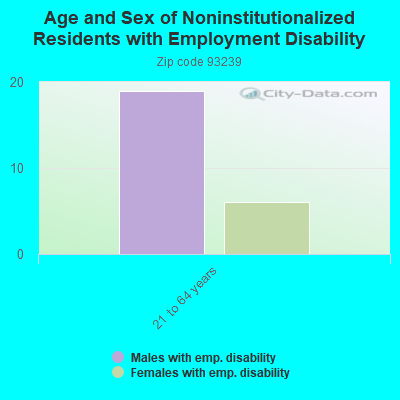 Age and Sex of Noninstitutionalized Residents with Employment Disability