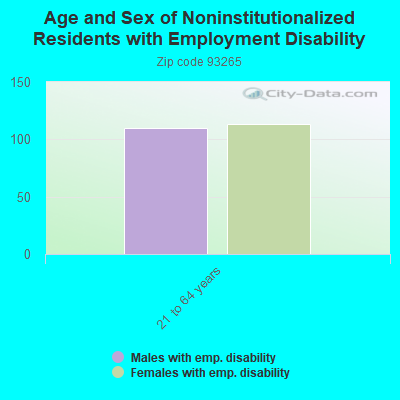 Age and Sex of Noninstitutionalized Residents with Employment Disability