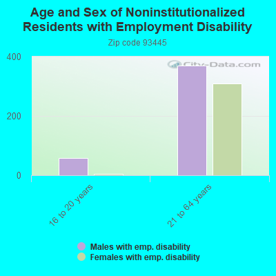 Age and Sex of Noninstitutionalized Residents with Employment Disability