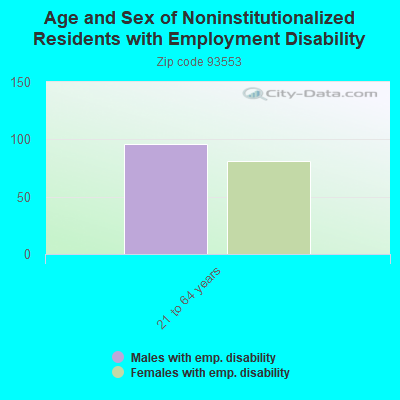 Age and Sex of Noninstitutionalized Residents with Employment Disability