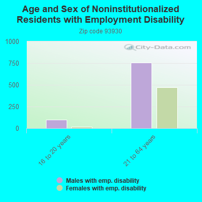 Age and Sex of Noninstitutionalized Residents with Employment Disability