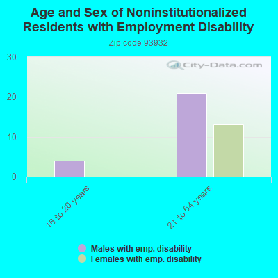 Age and Sex of Noninstitutionalized Residents with Employment Disability