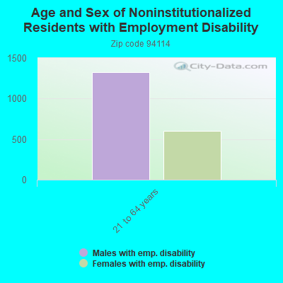 Age and Sex of Noninstitutionalized Residents with Employment Disability