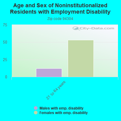 Age and Sex of Noninstitutionalized Residents with Employment Disability