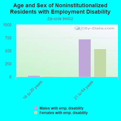 Age and Sex of Noninstitutionalized Residents with Employment Disability