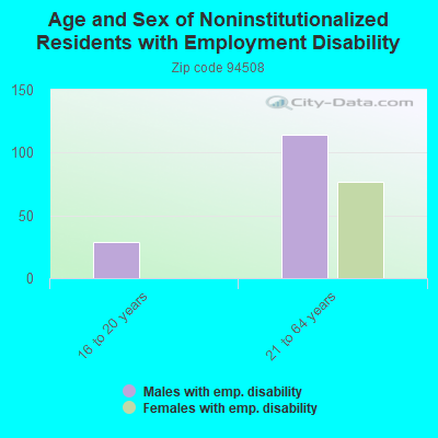 Age and Sex of Noninstitutionalized Residents with Employment Disability