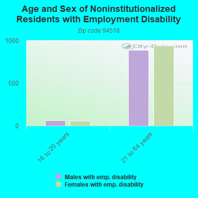 Age and Sex of Noninstitutionalized Residents with Employment Disability