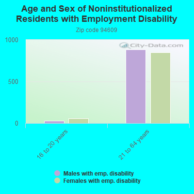 Age and Sex of Noninstitutionalized Residents with Employment Disability