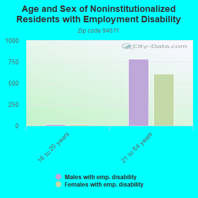 Age and Sex of Noninstitutionalized Residents with Employment Disability