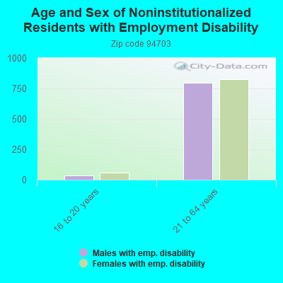 Age and Sex of Noninstitutionalized Residents with Employment Disability