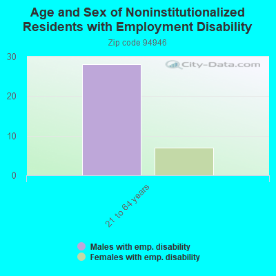 Age and Sex of Noninstitutionalized Residents with Employment Disability