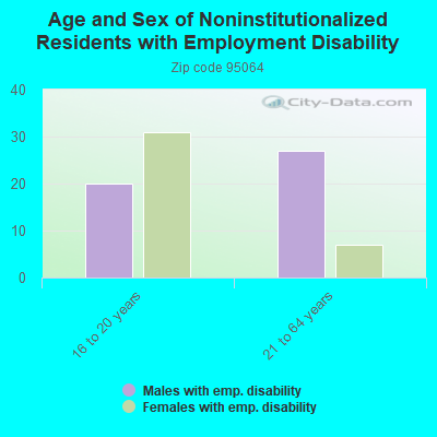 Age and Sex of Noninstitutionalized Residents with Employment Disability