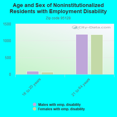 Age and Sex of Noninstitutionalized Residents with Employment Disability