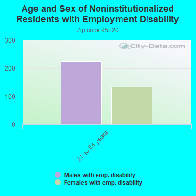 Age and Sex of Noninstitutionalized Residents with Employment Disability