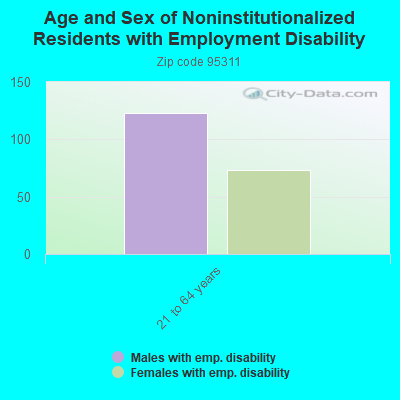 Age and Sex of Noninstitutionalized Residents with Employment Disability