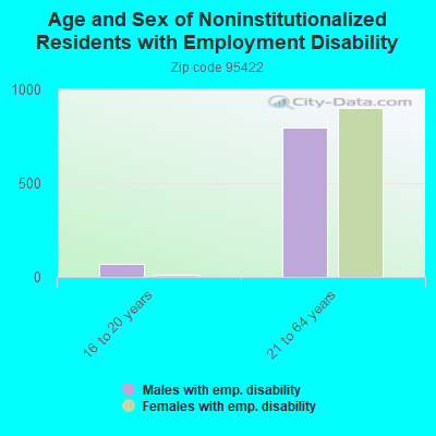 Age and Sex of Noninstitutionalized Residents with Employment Disability