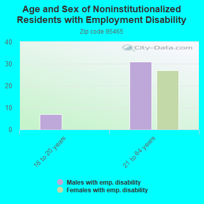 Age and Sex of Noninstitutionalized Residents with Employment Disability