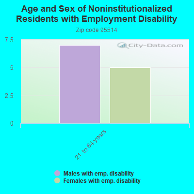 Age and Sex of Noninstitutionalized Residents with Employment Disability