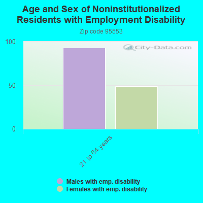 Age and Sex of Noninstitutionalized Residents with Employment Disability