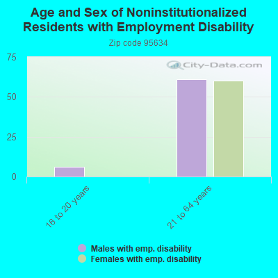 Age and Sex of Noninstitutionalized Residents with Employment Disability