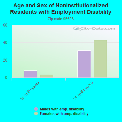 Age and Sex of Noninstitutionalized Residents with Employment Disability