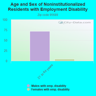 Age and Sex of Noninstitutionalized Residents with Employment Disability