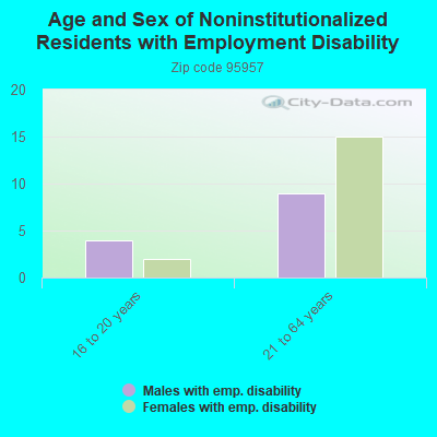 Age and Sex of Noninstitutionalized Residents with Employment Disability