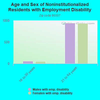 Age and Sex of Noninstitutionalized Residents with Employment Disability