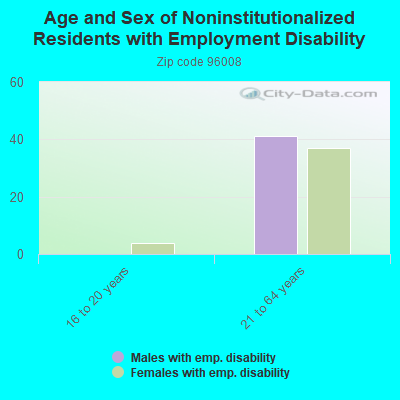 Age and Sex of Noninstitutionalized Residents with Employment Disability