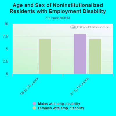 Age and Sex of Noninstitutionalized Residents with Employment Disability