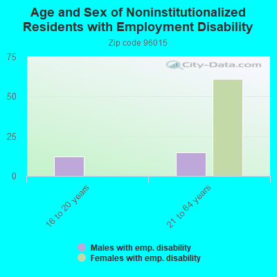 Age and Sex of Noninstitutionalized Residents with Employment Disability