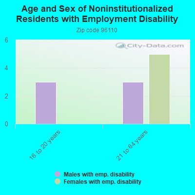 Age and Sex of Noninstitutionalized Residents with Employment Disability