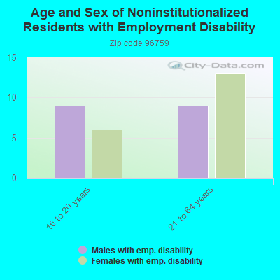 Age and Sex of Noninstitutionalized Residents with Employment Disability